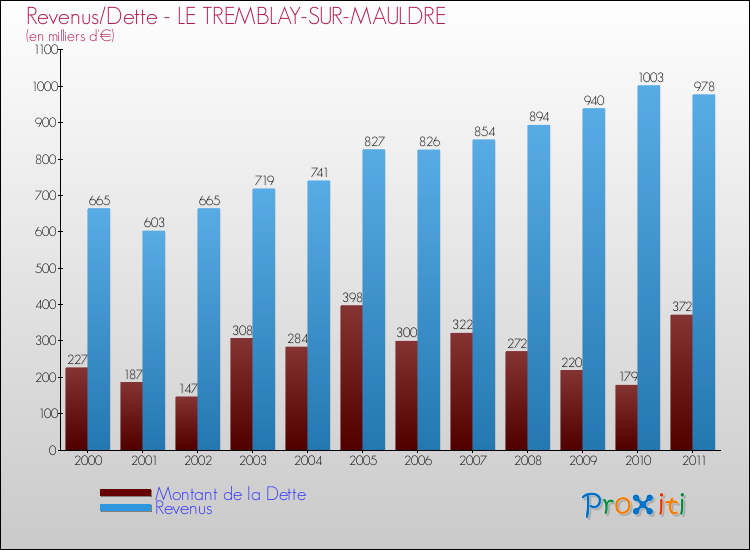 Evolution comparée de la dette et des revenus pour la commune de LE TREMBLAY-SUR-MAULDRE de 2000 à 2011 Comparaison de la dette et des revenus pour LE TREMBLAY-SUR-MAULDRE de 2000 à 2011
