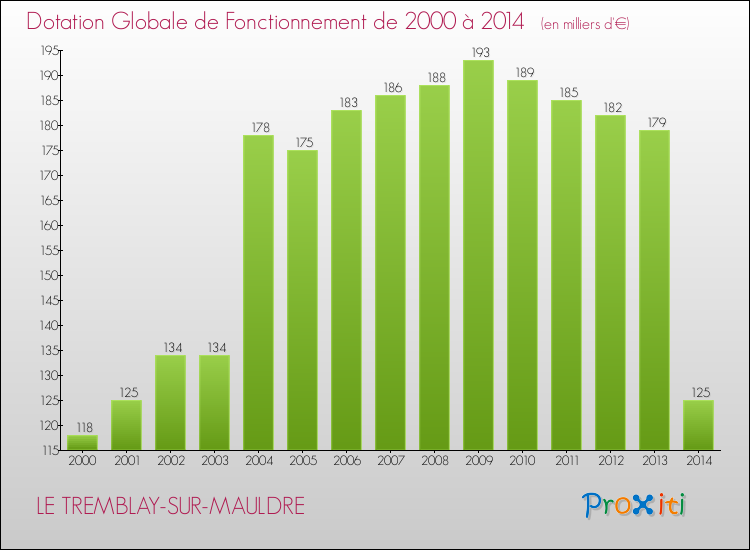 Evolution du montant de la Dotation Globale de Fonctionnement pour la commune de LE TREMBLAY-SUR-MAULDRE de 2000 à 2014 Evolution du montant de la Dotation Globale de Fonctionnement pour LE TREMBLAY-SUR-MAULDRE de 2000 à 2014