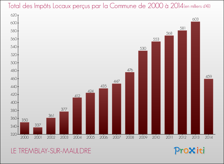 Evolution des Impôts Locaux pour la commune de LE TREMBLAY-SUR-MAULDRE de 2000 à 2014 Evolution des Impôts Locaux pour LE TREMBLAY-SUR-MAULDRE de 2000 à 2014