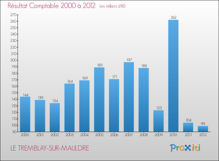 Evolution du résultat comptable pour la commune de LE TREMBLAY-SUR-MAULDRE de 2000 à 2012 Evolution du résultat comptable pour LE TREMBLAY-SUR-MAULDRE de 2000 à 2012