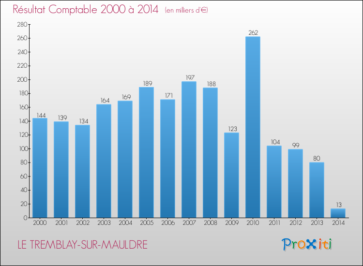 Evolution du résultat comptable pour la commune de LE TREMBLAY-SUR-MAULDRE de 2000 à 2014 Evolution du résultat comptable pour LE TREMBLAY-SUR-MAULDRE de 2000 à 2014