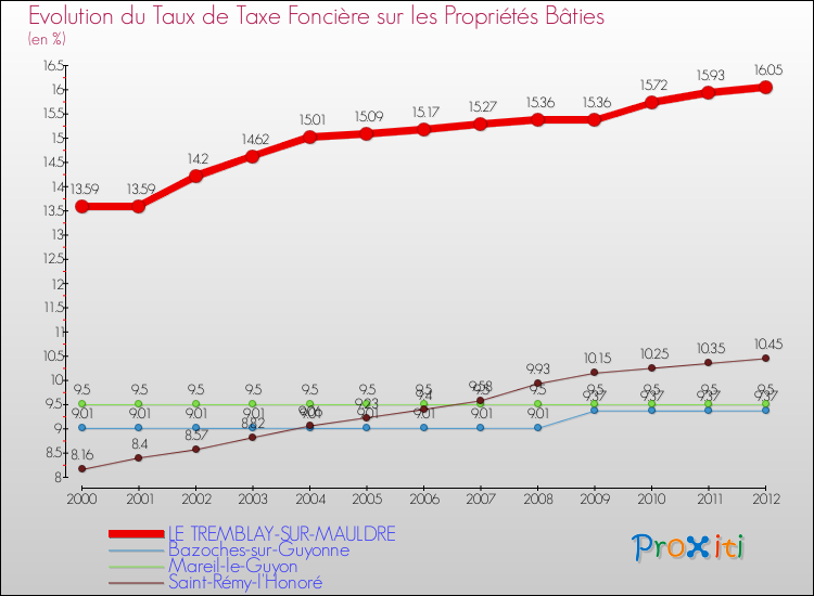 Evolution du taux de la taxe foncière sur le bati pour LE TREMBLAY-SUR-MAULDRE et les communes proches de 2000 à 2012 Comparaison des taux de taxe foncière sur le bati pour LE TREMBLAY-SUR-MAULDRE et les communes voisines de 2000 à 2012