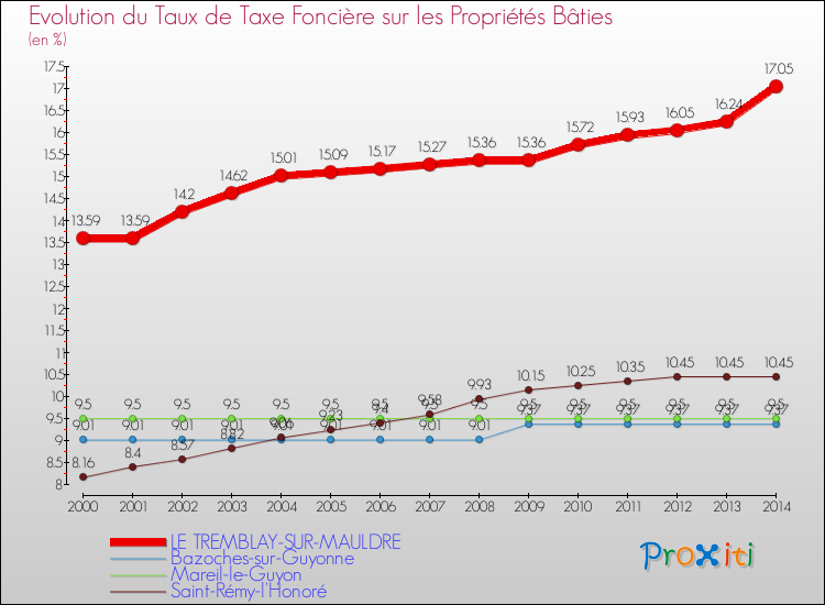 Evolution du taux de la taxe foncière sur le bati pour LE TREMBLAY-SUR-MAULDRE et les communes proches de 2000 à 2014 Comparaison des taux de taxe foncière sur le bati pour LE TREMBLAY-SUR-MAULDRE et les communes voisines de 2000 à 2014