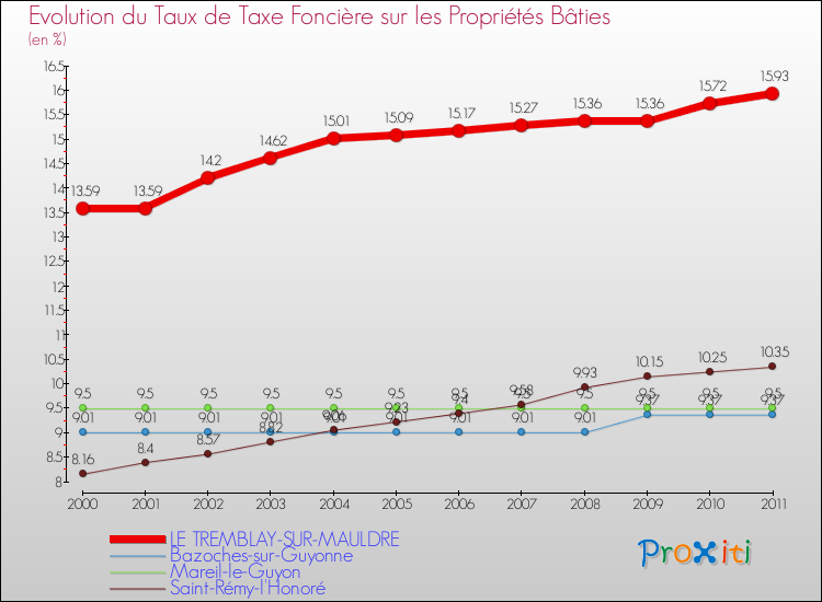 Evolution du taux de la taxe foncière sur le bati pour LE TREMBLAY-SUR-MAULDRE et les communes proches Comparaison des taux de taxe foncière sur le bati pour LE TREMBLAY-SUR-MAULDRE et les communes voisines
