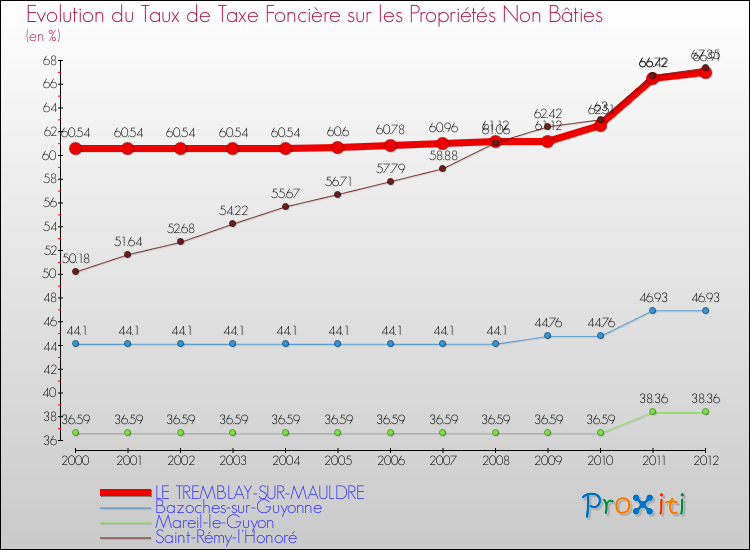 Evolution du taux de la taxe foncière sur les immeubles et terrains non batis pour LE TREMBLAY-SUR-MAULDRE et les communes proches de 2000 à 2012 Comparaison des taux de la taxe foncière sur les immeubles et terrains non batis pour LE TREMBLAY-SUR-MAULDRE et les communes voisines de 2000 à 2012
