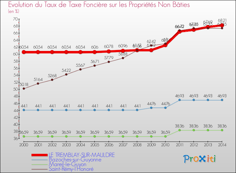 Evolution du taux de la taxe foncière sur les immeubles et terrains non batis pour LE TREMBLAY-SUR-MAULDRE et les communes proches de 2000 à 2014 Comparaison des taux de la taxe foncière sur les immeubles et terrains non batis pour LE TREMBLAY-SUR-MAULDRE et les communes voisines de 2000 à 2014