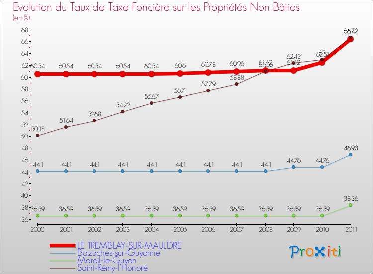 Evolution du taux de la taxe foncière sur les immeubles et terrains non batis pour LE TREMBLAY-SUR-MAULDRE et les communes proches Comparaison des taux de la taxe foncière sur les immeubles et terrains non batis pour LE TREMBLAY-SUR-MAULDRE et les communes voisines