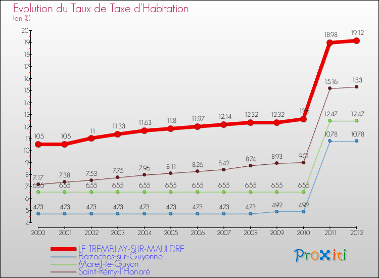 Evolution du taux de la taxe d'habitation pour LE TREMBLAY-SUR-MAULDRE et les communes proches Comparaison des taux de la taxe d'habitation pour LE TREMBLAY-SUR-MAULDRE et les communes voisines