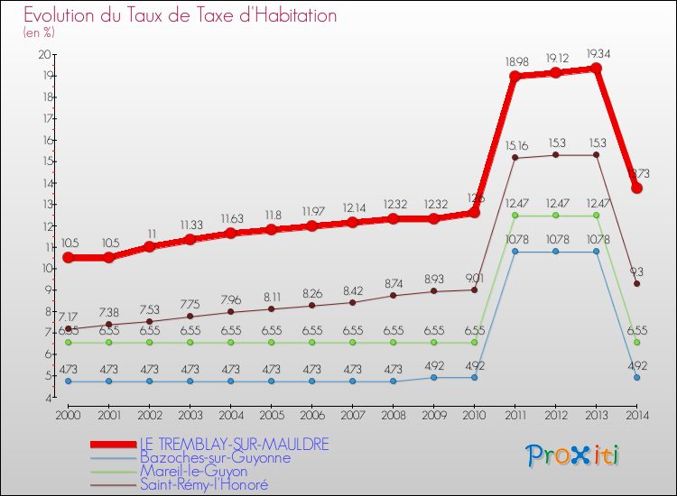 Evolution du taux de la taxe d'habitation pour LE TREMBLAY-SUR-MAULDRE et les communes proches de 2000 à 2014 Comparaison des taux de la taxe d'habitation pour LE TREMBLAY-SUR-MAULDRE et les communes voisines de 2000 à 2014