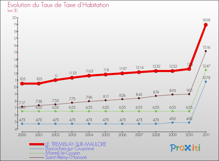 Evolution du taux de la taxe d'habitation pour LE TREMBLAY-SUR-MAULDRE et les communes proches Comparaison des taux de la taxe d'habitation pour LE TREMBLAY-SUR-MAULDRE et les communes voisines