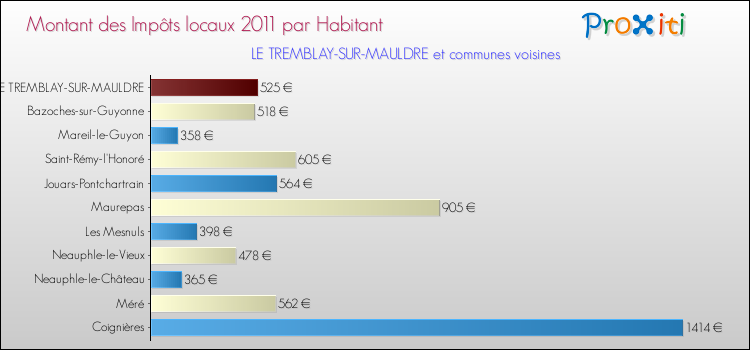 Montant des impôts locaux par Habitant pour LE TREMBLAY-SUR-MAULDRE et les communes proches Comparaison des impôts locaux par habitant pour LE TREMBLAY-SUR-MAULDRE et les communes voisines