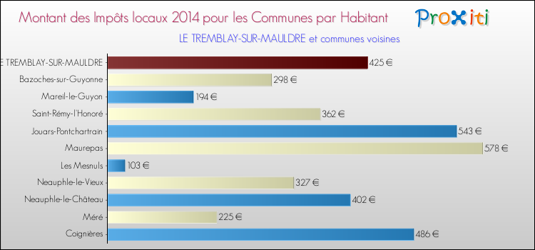 Montant des impôts locaux par Habitant pour LE TREMBLAY-SUR-MAULDRE et les communes proches en 2014 Comparaison des impôts locaux par habitant pour LE TREMBLAY-SUR-MAULDRE et les communes voisines en 2014