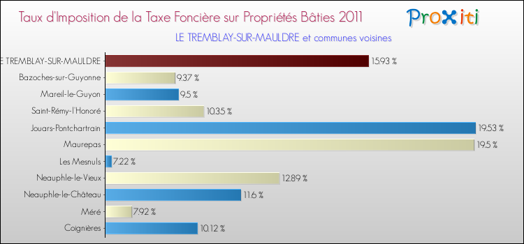 Taux d'imposition de la taxe foncière sur le bati 2011 pour LE TREMBLAY-SUR-MAULDRE et les communes proches Comparaison des taux d'imposition de la taxe foncière sur le bati 2011 pour LE TREMBLAY-SUR-MAULDRE et les communes voisines