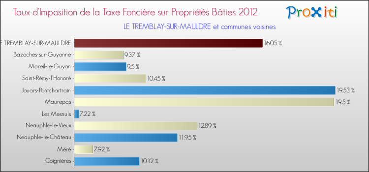 Taux d'imposition de la taxe foncière sur le bati 2012 pour LE TREMBLAY-SUR-MAULDRE et les communes proches Comparaison des taux d'imposition de la taxe foncière sur le bati 2012 pour LE TREMBLAY-SUR-MAULDRE et les communes voisines