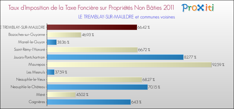 Taux d'imposition de la taxe foncière sur les immeubles et terrains non batis 2011 pour LE TREMBLAY-SUR-MAULDRE et les communes proches Comparaison des taux d'imposition de la taxe foncière sur les immeubles et terrains non batis 2011 pour LE TREMBLAY-SUR-MAULDRE et les communes voisines