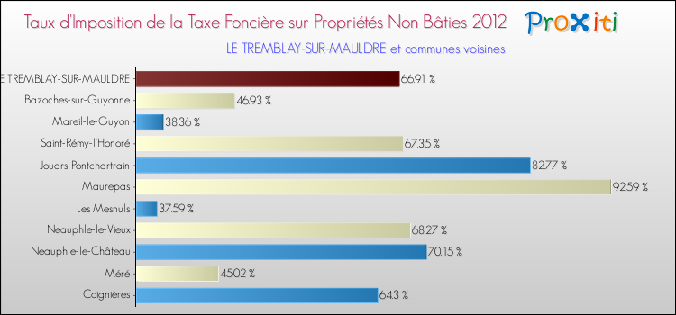 Taux d'imposition de la taxe foncière sur les immeubles et terrains non batis 2012 pour LE TREMBLAY-SUR-MAULDRE et les communes proches Comparaison des taux d'imposition de la taxe foncière sur les immeubles et terrains non batis 2012 pour LE TREMBLAY-SUR-MAULDRE et les communes voisines