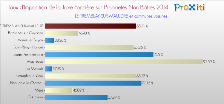 Taux d'imposition de la taxe foncière sur les immeubles et terrains non batis 2014 pour LE TREMBLAY-SUR-MAULDRE et les communes proches Comparaison des taux d'imposition de la taxe foncière sur les immeubles et terrains non batis 2014 pour LE TREMBLAY-SUR-MAULDRE et les communes voisines