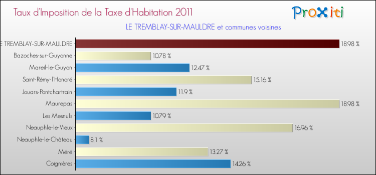 Taux d'imposition de la taxe d'habitation 2011 pour LE TREMBLAY-SUR-MAULDRE et les communes proches Comparaison des taux d'imposition de la taxe d'habitation 2011 pour LE TREMBLAY-SUR-MAULDRE et les communes voisines