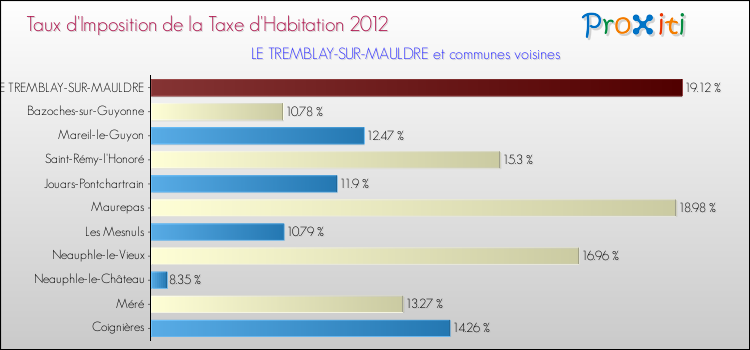 Taux d'imposition de la taxe d'habitation 2012 pour LE TREMBLAY-SUR-MAULDRE et les communes proches Comparaison des taux d'imposition de la taxe d'habitation 2012 pour LE TREMBLAY-SUR-MAULDRE et les communes voisines