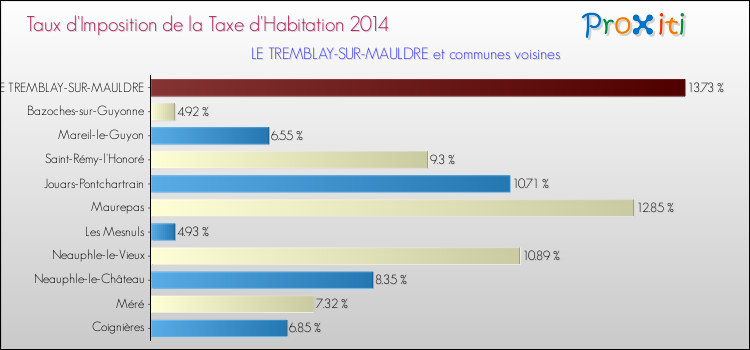 Taux d'imposition de la taxe d'habitation 2014 pour LE TREMBLAY-SUR-MAULDRE et les communes proches Comparaison des taux d'imposition de la taxe d'habitation 2014 pour LE TREMBLAY-SUR-MAULDRE et les communes voisines