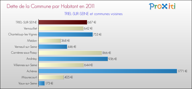 Dette par habitant de la commune en 2011 pour TRIEL-SUR-SEINE et les communes proches Comparaison de la dette par habitant de la commune en 2011 pour TRIEL-SUR-SEINE et les communes voisines