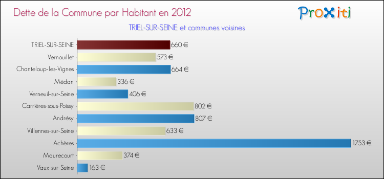 Dette par habitant de la commune en 2012 pour TRIEL-SUR-SEINE et les communes proches Comparaison de la dette par habitant de la commune en 2012 pour TRIEL-SUR-SEINE et les communes voisines