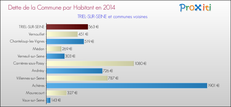 Dette par habitant de la commune en 2014 pour TRIEL-SUR-SEINE et les communes proches Comparaison de la dette par habitant de la commune en 2014 pour TRIEL-SUR-SEINE et les communes voisines