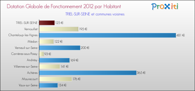 Montant des dotations globales de fonctionnement DGF par Habitant pour TRIEL-SUR-SEINE et les communes proches Comparaison des des dotations globales de fonctionnement DGF par habitant pour TRIEL-SUR-SEINE et les communes voisines