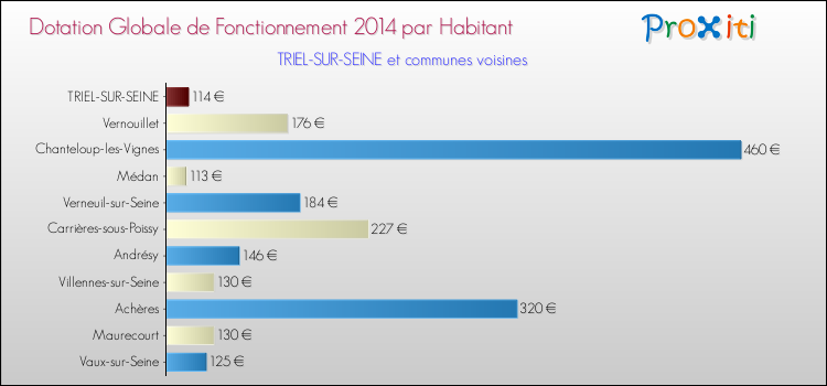 Montant des dotations globales de fonctionnement DGF par Habitant pour TRIEL-SUR-SEINE et les communes proches en 2014. Comparaison des des dotations globales de fonctionnement DGF par habitant pour TRIEL-SUR-SEINE et les communes voisines en 2014.