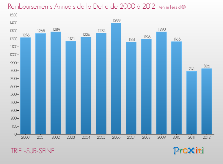 Evolution de l'annuité de la dette pour la commune de TRIEL-SUR-SEINE de 2000 à 2012 Annuités de la dette pour TRIEL-SUR-SEINE de 2000 à 2012