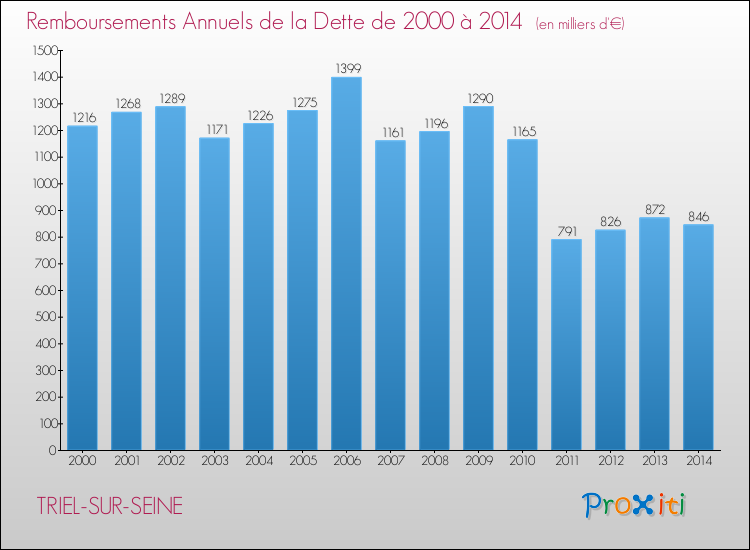 Evolution de l'annuité de la dette pour la commune de TRIEL-SUR-SEINE de 2000 à 2014 Annuités de la dette pour TRIEL-SUR-SEINE de 2000 à 2014