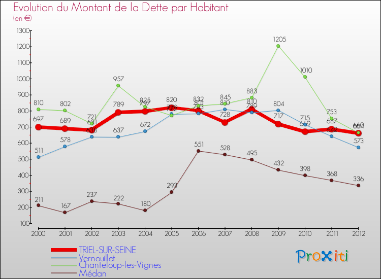 Evolution de la dette par habitant pour la commune de TRIEL-SUR-SEINE et les communes proches de 2000 à 2012 Comparaison de la dette par habitant pour TRIEL-SUR-SEINE et les communes voisines de 2000 à 2012