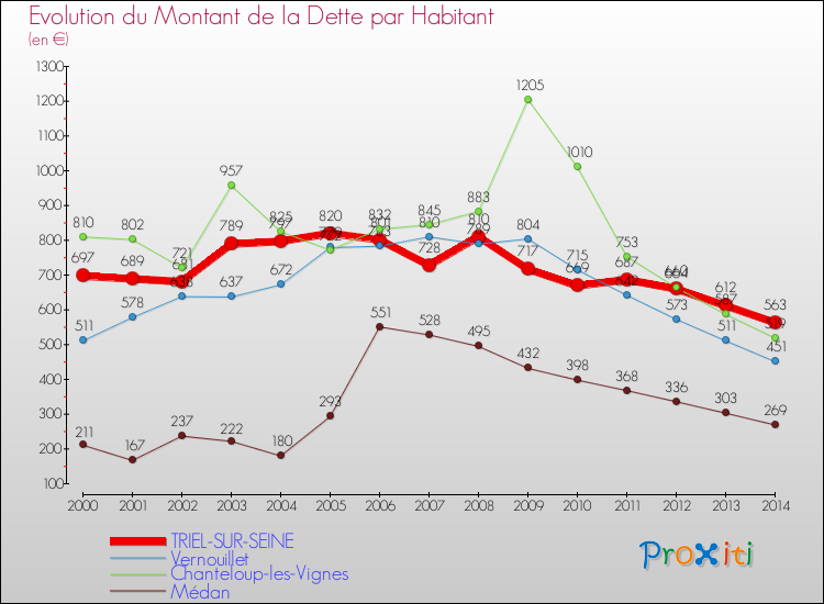 Evolution de la dette par habitant pour la commune de TRIEL-SUR-SEINE et les communes proches de 2000 à 2014 Comparaison de la dette par habitant pour TRIEL-SUR-SEINE et les communes voisines de 2000 à 2014
