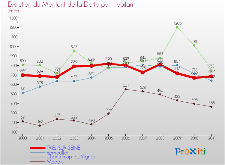 Evolution de la dette par habitant pour la commune de TRIEL-SUR-SEINE et les communes proches Comparaison de la dette par habitant pour TRIEL-SUR-SEINE et les communes voisines