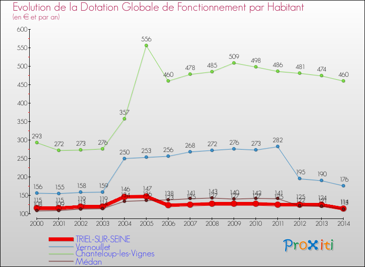 Evolution et montant de la dotation globale de fonctionnement par Habitant pour TRIEL-SUR-SEINE et les communes proches de 2000 à 2014. Comparaison des dotations globales de fonctionnement par habitant pour TRIEL-SUR-SEINE et les communes voisines de 2000 à 2014.
