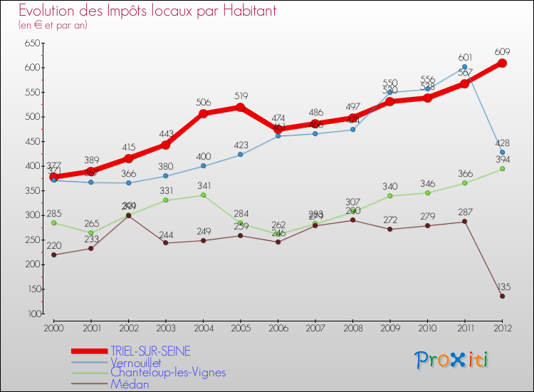Evolution et montant des impôts locaux par Habitant pour TRIEL-SUR-SEINE et les communes proches Comparaison des impôts locaux par habitant pour TRIEL-SUR-SEINE et les communes voisines