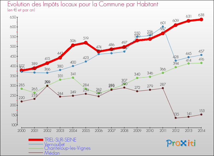 Evolution et montant des impôts locaux par Habitant pour TRIEL-SUR-SEINE et les communes proches de 2000 à 2014 Comparaison des impôts locaux par habitant pour TRIEL-SUR-SEINE et les communes voisines de 2000 à 2014
