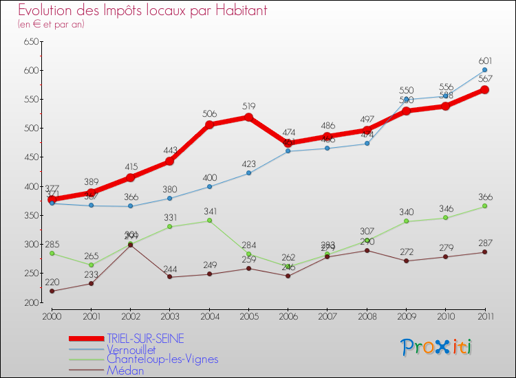 Evolution et montant des impôts locaux par Habitant pour TRIEL-SUR-SEINE et les communes proches Comparaison des impôts locaux par habitant pour TRIEL-SUR-SEINE et les communes voisines