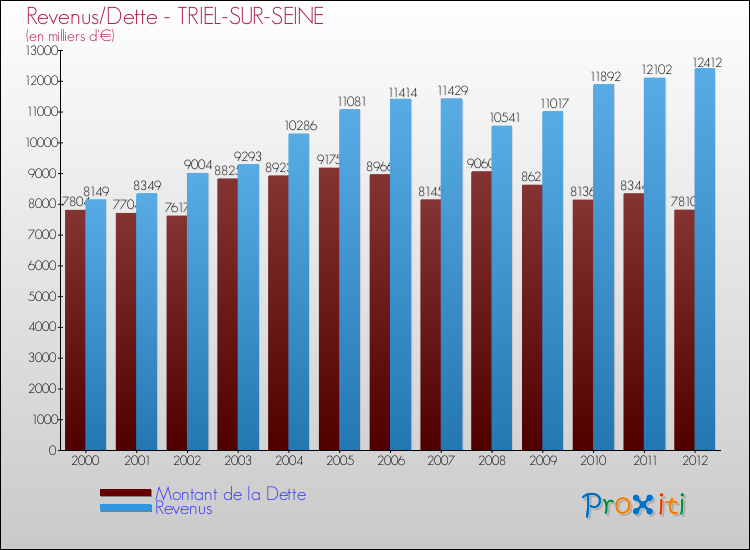 Evolution comparée de la dette et des revenus pour la commune de TRIEL-SUR-SEINE de 2000 à 2012 Comparaison de la dette et des revenus pour TRIEL-SUR-SEINE de 2000 à 2012