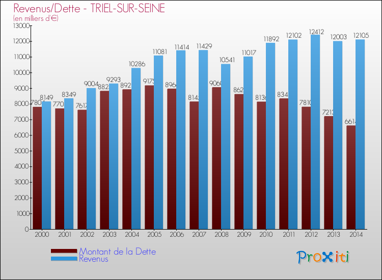 Evolution comparée de la dette et des revenus pour la commune de TRIEL-SUR-SEINE de 2000 à 2014 Comparaison de la dette et des revenus pour TRIEL-SUR-SEINE de 2000 à 2014