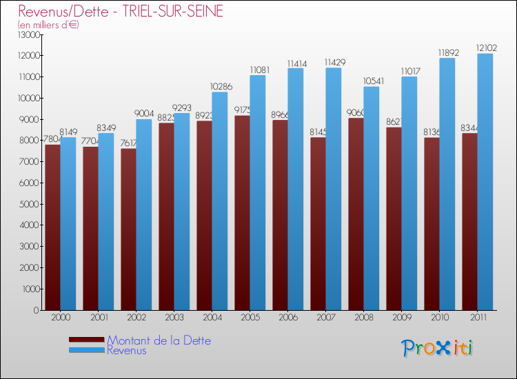 Evolution comparée de la dette et des revenus pour la commune de TRIEL-SUR-SEINE de 2000 à 2011 Comparaison de la dette et des revenus pour TRIEL-SUR-SEINE de 2000 à 2011