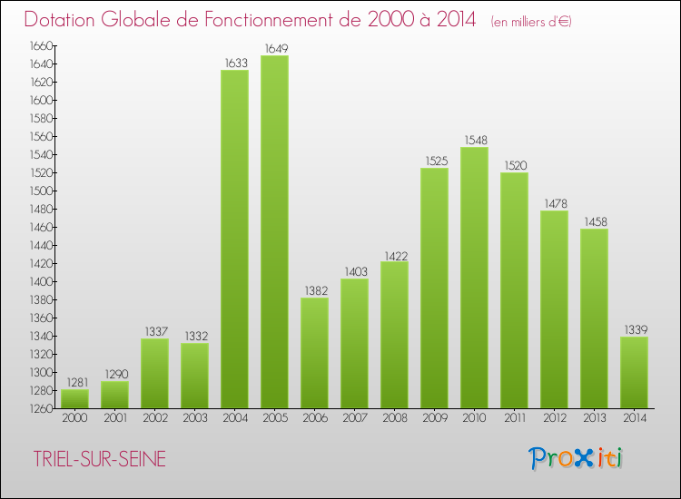Evolution du montant de la Dotation Globale de Fonctionnement pour la commune de TRIEL-SUR-SEINE de 2000 à 2014 Evolution du montant de la Dotation Globale de Fonctionnement pour TRIEL-SUR-SEINE de 2000 à 2014