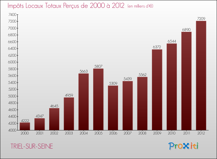 Evolution des Impôts Locaux pour la commune de TRIEL-SUR-SEINE de 2000 à 2012 Evolution des Impôts Locaux pour TRIEL-SUR-SEINE de 2000 à 2012