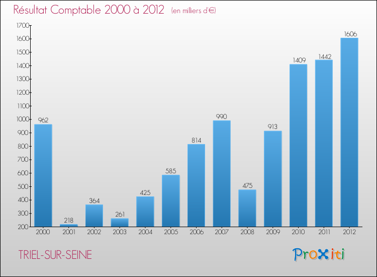 Evolution du résultat comptable pour la commune de TRIEL-SUR-SEINE de 2000 à 2012 Evolution du résultat comptable pour TRIEL-SUR-SEINE de 2000 à 2012