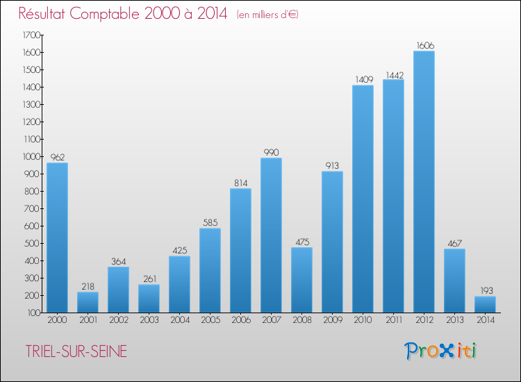 Evolution du résultat comptable pour la commune de TRIEL-SUR-SEINE de 2000 à 2014 Evolution du résultat comptable pour TRIEL-SUR-SEINE de 2000 à 2014