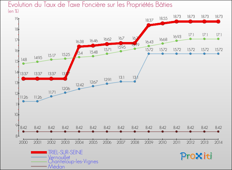 Evolution du taux de la taxe foncière sur le bati pour TRIEL-SUR-SEINE et les communes proches de 2000 à 2014 Comparaison des taux de taxe foncière sur le bati pour TRIEL-SUR-SEINE et les communes voisines de 2000 à 2014