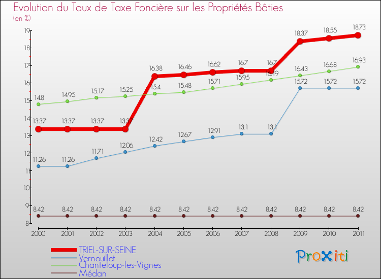 Evolution du taux de la taxe foncière sur le bati pour TRIEL-SUR-SEINE et les communes proches Comparaison des taux de taxe foncière sur le bati pour TRIEL-SUR-SEINE et les communes voisines