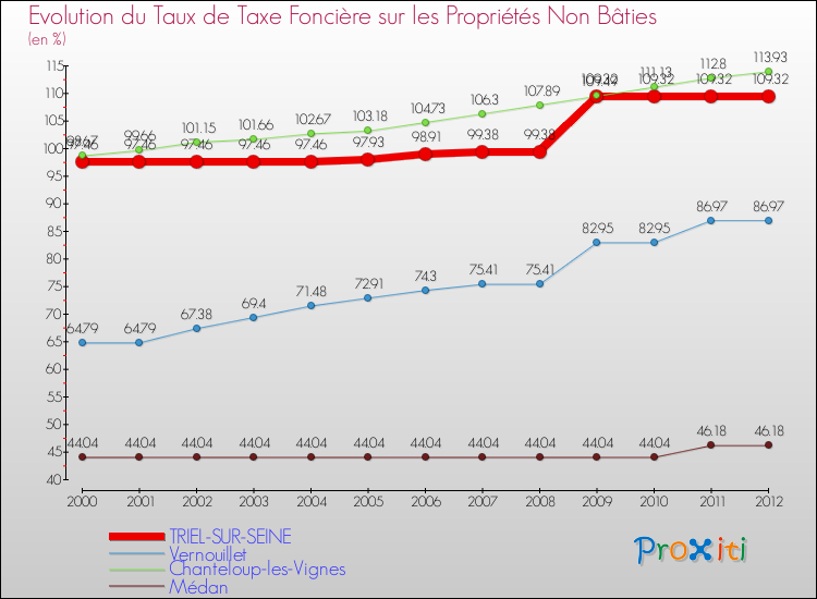 Evolution du taux de la taxe foncière sur les immeubles et terrains non batis pour TRIEL-SUR-SEINE et les communes proches de 2000 à 2012 Comparaison des taux de la taxe foncière sur les immeubles et terrains non batis pour TRIEL-SUR-SEINE et les communes voisines de 2000 à 2012