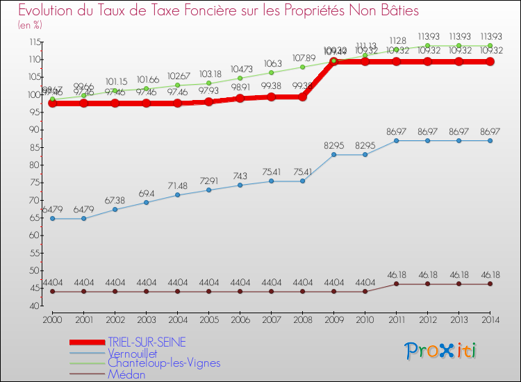 Evolution du taux de la taxe foncière sur les immeubles et terrains non batis pour TRIEL-SUR-SEINE et les communes proches de 2000 à 2014 Comparaison des taux de la taxe foncière sur les immeubles et terrains non batis pour TRIEL-SUR-SEINE et les communes voisines de 2000 à 2014