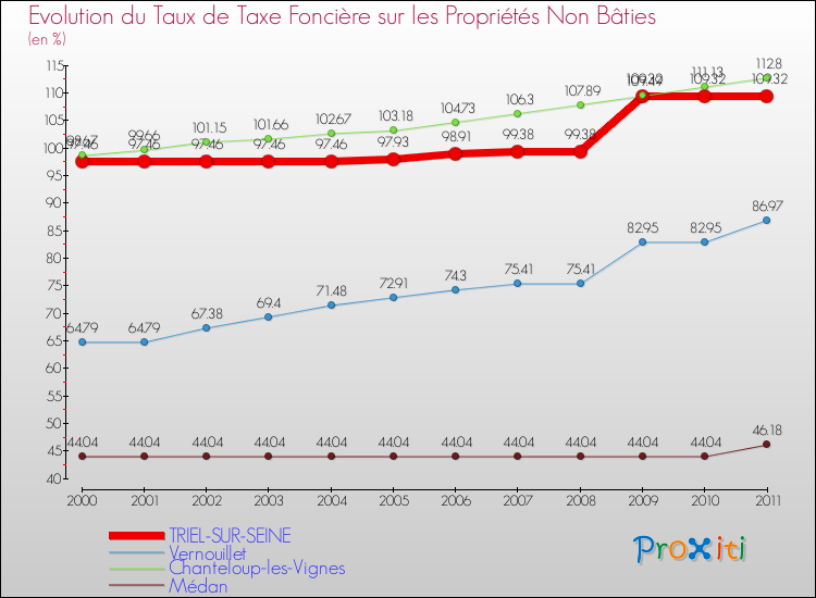 Evolution du taux de la taxe foncière sur les immeubles et terrains non batis pour TRIEL-SUR-SEINE et les communes proches Comparaison des taux de la taxe foncière sur les immeubles et terrains non batis pour TRIEL-SUR-SEINE et les communes voisines